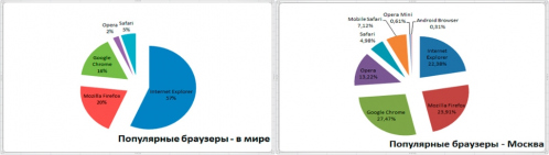 Популярные браузеры в мире и в Москве