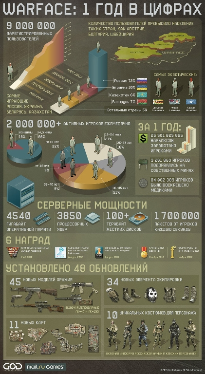 warfaceinfographics